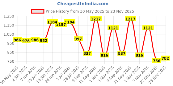 flipkart.com trase Women Wedges Sandal trase Price History Graph from 30 May 2025 to 23 Nov 2025