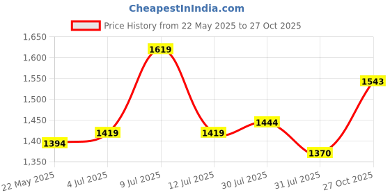 flipkart.com metro Women Wedges Sandal metro Price History Graph from 22 May 2025 to 27 Oct 2025