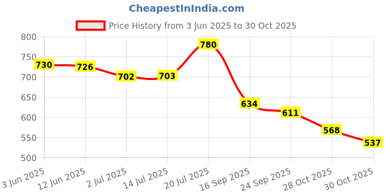 flipkart.com shoetopia Women Wedges Sandal shoetopia Price History Graph from 3 Jun 2025 to 28 Oct 2025