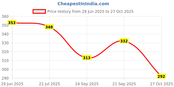 flipkart.com hardwood Women Wedges Sandal hardwood Price History Graph from 29 Jun 2025 to 27 Oct 2025