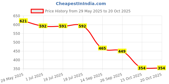 flipkart.com colo Women Wedges Sandal colo Price History Graph from 29 May 2025 to 20 Oct 2025