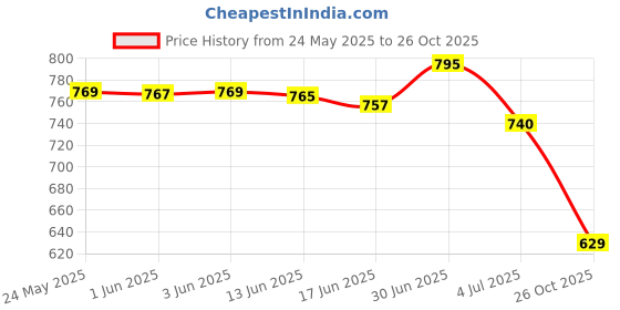 flipkart.com shoetopia Women Wedges Sandal shoetopia Price History Graph from 24 May 2025 to 26 Oct 2025