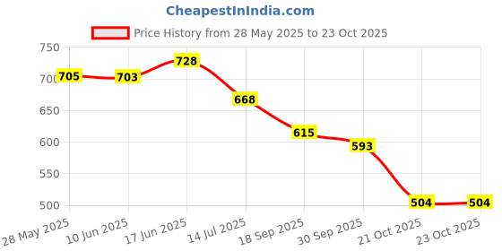 flipkart.com shoetopia Women Wedges Sandal shoetopia Price History Graph from 28 May 2025 to 23 Oct 2025
