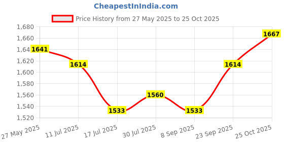 flipkart.com mochi Women Wedges Sandal mochi Price History Graph from 27 May 2025 to 25 Oct 2025