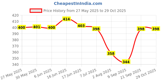 flipkart.com jig & sid Women Wedges Sandal jig & sid Price History Graph from 27 May 2025 to 29 Oct 2025
