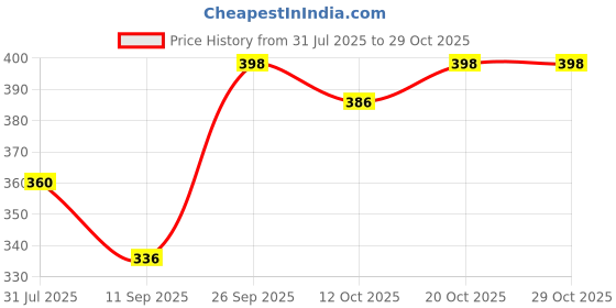 flipkart.com jig & sid Women Wedges Sandal jig & sid Price History Graph from 31 Jul 2025 to 29 Oct 2025