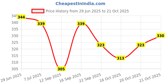 flipkart.com indiforce Women Wedges Sandal indiforce Price History Graph from 29 Jun 2025 to 21 Oct 2025