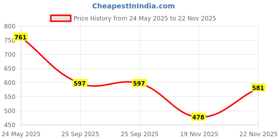 flipkart.com shezone Women Wedges Sandal shezone Price History Graph from 24 May 2025 to 22 Nov 2025