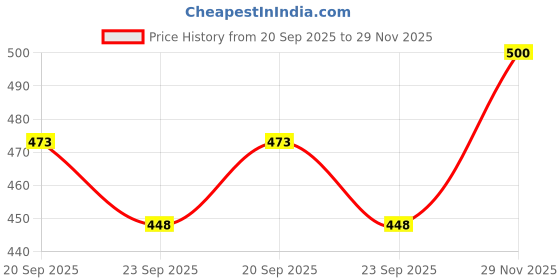 flipkart.com stylestry Women Wedges Sandal stylestry Price History Graph from 20 Sep 2025 to 29 Nov 2025