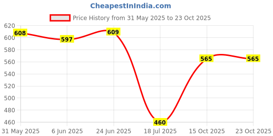 flipkart.com selfiee Women Wedges Sandal selfiee Price History Graph from 31 May 2025 to 22 Oct 2025
