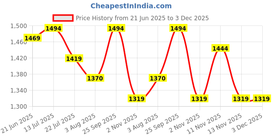 flipkart.com metro Women Wedges Sandal metro Price History Graph from 21 Jun 2025 to 2 Dec 2025