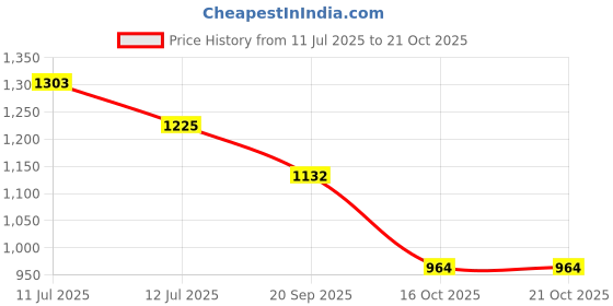 flipkart.com scholl Women Wedges Sandal scholl Price History Graph from 11 Jul 2025 to 21 Oct 2025
