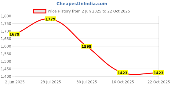 flipkart.com scholl Women Wedges Sandal scholl Price History Graph from 2 Jun 2025 to 21 Oct 2025