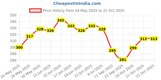 flipkart.com bootco Women Wedges Sandal bootco Price History Graph from 24 May 2025 to 20 Oct 2025