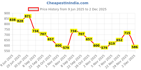 flipkart.com shoetopia Women Wedges Sandal shoetopia Price History Graph from 9 Jun 2025 to 2 Dec 2025