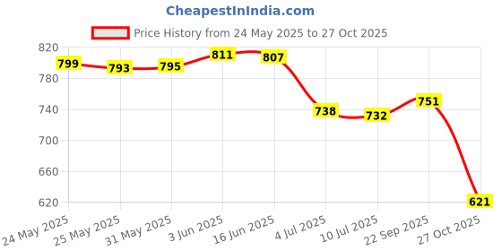 flipkart.com baespice Women Wedges Sandal baespice Price History Graph from 24 May 2025 to 27 Oct 2025