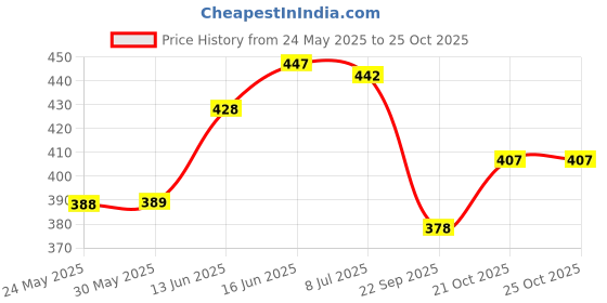flipkart.com stepup fashion Women Wedges Sandal stepup fashion Price History Graph from 24 May 2025 to 24 Oct 2025