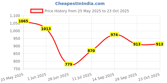 flipkart.com bata Women Wedges Sandal bata Price History Graph from 25 May 2025 to 22 Oct 2025
