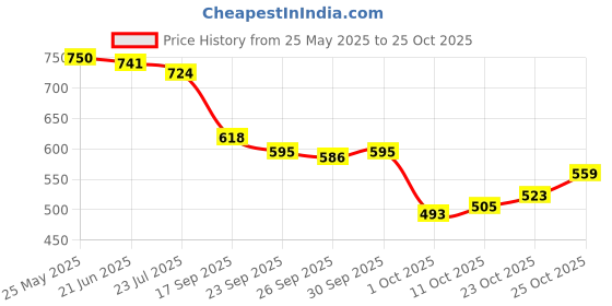 flipkart.com trase Women Wedges Sandal trase Price History Graph from 25 May 2025 to 23 Oct 2025