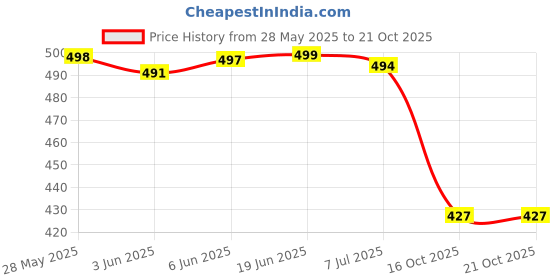 flipkart.com trase Women Wedges Sandal trase Price History Graph from 28 May 2025 to 20 Oct 2025