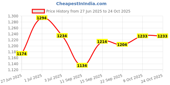 flipkart.com metro Women Wedges Sandal metro Price History Graph from 27 Jun 2025 to 23 Oct 2025