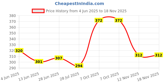 flipkart.com aerowalk Women Wedges Sandal aerowalk Price History Graph from 4 Jun 2025 to 18 Nov 2025