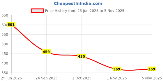 flipkart.com jm looks Women Wedges Sandal jm looks Price History Graph from 25 Jun 2025 to 3 Nov 2025