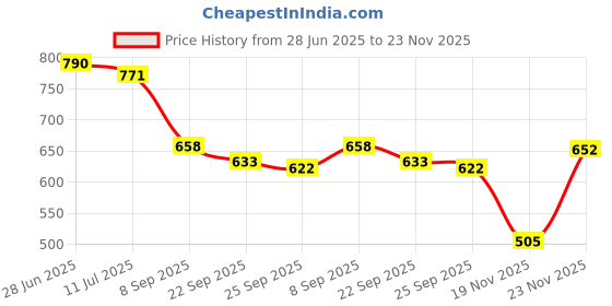 flipkart.com shezone Women Wedges Sandal shezone Price History Graph from 28 Jun 2025 to 23 Nov 2025