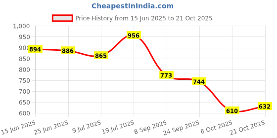 flipkart.com shoetopia Women Wedges Sandal shoetopia Price History Graph from 15 Jun 2025 to 21 Oct 2025