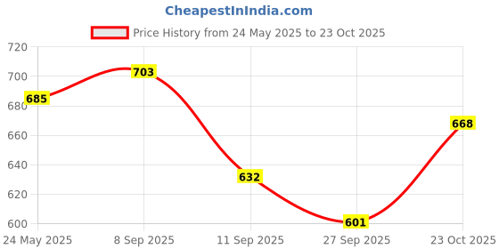 flipkart.com heelhaven Women Wedges Sandal heelhaven Price History Graph from 24 May 2025 to 23 Oct 2025