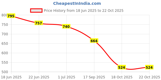 flipkart.com shoetopia Women Wedges Sandal shoetopia Price History Graph from 18 Jun 2025 to 20 Oct 2025