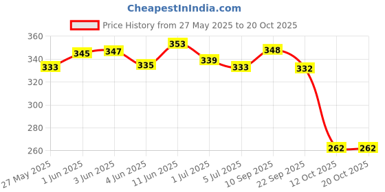 flipkart.com ravis Women Wedges Sandal ravis Price History Graph from 27 May 2025 to 20 Oct 2025