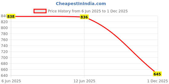 flipkart.com stylestry Women Wedges Sandal stylestry Price History Graph from 6 Jun 2025 to 1 Dec 2025