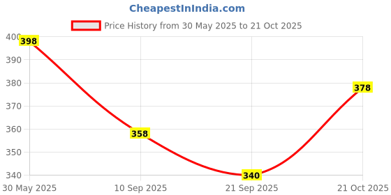 flipkart.com r.n footwear Women Wedges Sandal r.n footwear Price History Graph from 30 May 2025 to 21 Oct 2025