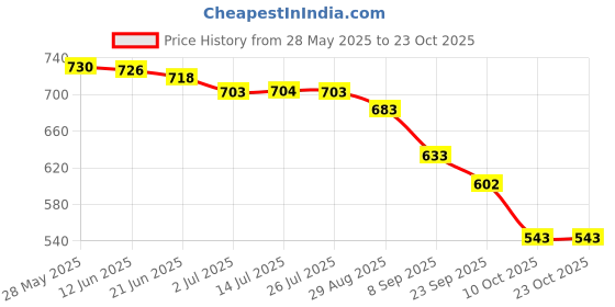 flipkart.com denill Women Wedges Sandal denill Price History Graph from 28 May 2025 to 23 Oct 2025