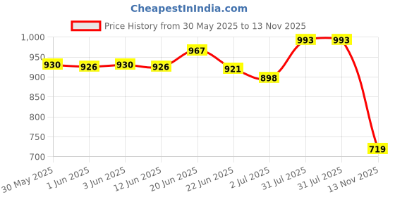 flipkart.com shoetopia Women Wedges Sandal shoetopia Price History Graph from 30 May 2025 to 13 Nov 2025