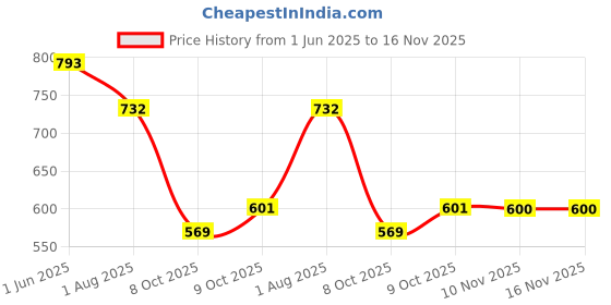 flipkart.com uunda fashion Women Wedges Sandal uunda fashion Price History Graph from 1 Jun 2025 to 16 Nov 2025