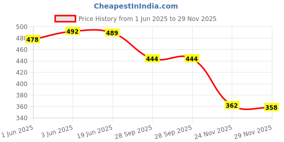 flipkart.com ikagi Women Wedges Sandal ikagi Price History Graph from 1 Jun 2025 to 29 Nov 2025