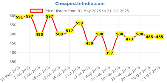 flipkart.com kinni kat Women Wedges Sandal kinni kat Price History Graph from 31 May 2025 to 20 Oct 2025