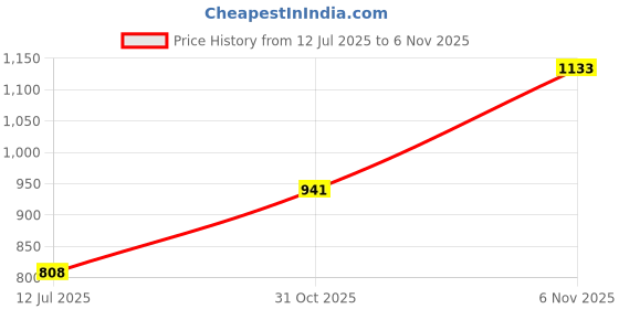 flipkart.com catwalk Women Wedges Sandal catwalk Price History Graph from 12 Jul 2025 to 6 Nov 2025