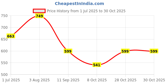 flipkart.com myshtezia Women Wedges Sandal myshtezia Price History Graph from 1 Jul 2025 to 29 Oct 2025