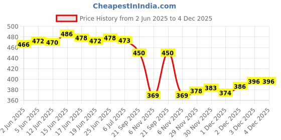 flipkart.com madam glorious Women Wedges Sandal madam glorious Price History Graph from 2 Jun 2025 to 4 Dec 2025