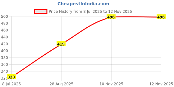 flipkart.com style buy style Women Wedges Sandal style buy style Price History Graph from 8 Jul 2025 to 12 Nov 2025
