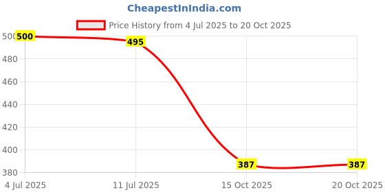 flipkart.com arker Women Wedges Sandal arker Price History Graph from 4 Jul 2025 to 20 Oct 2025