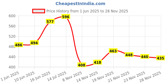 flipkart.com zapatoz Women Wedges Sandal zapatoz Price History Graph from 1 Jun 2025 to 28 Nov 2025