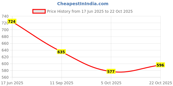 flipkart.com froh feet Women Wedges Sandal froh feet Price History Graph from 17 Jun 2025 to 22 Oct 2025