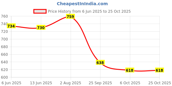 flipkart.com froh feet Women Wedges Sandal froh feet Price History Graph from 6 Jun 2025 to 24 Oct 2025