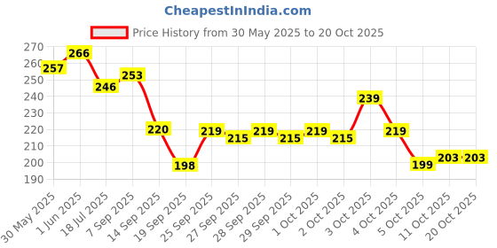 flipkart.com supermet Women Wedges Sandal supermet Price History Graph from 30 May 2025 to 20 Oct 2025