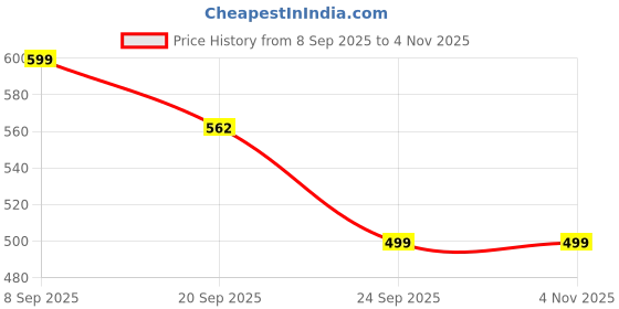 flipkart.com bata Women Wedges Sandal bata Price History Graph from 8 Sep 2025 to 3 Nov 2025