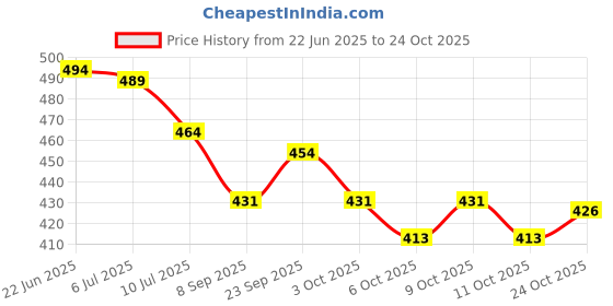 flipkart.com ikagi Women Wedges Sandal ikagi Price History Graph from 22 Jun 2025 to 24 Oct 2025